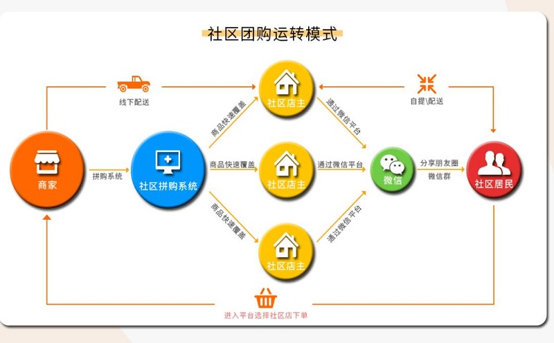 社区团购与传统电商平台相比的区别和优势